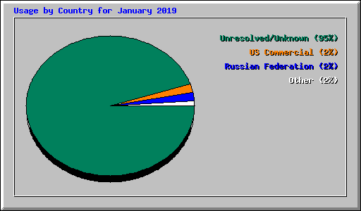 Usage by Country for January 2019