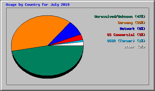 Usage by Country for July 2019