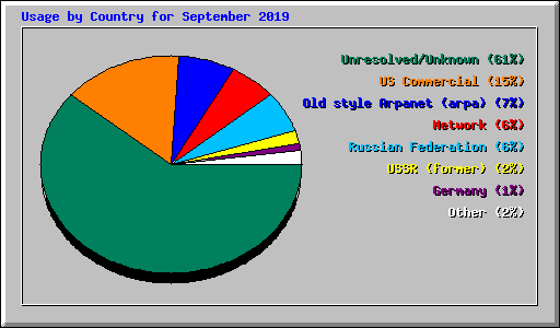 Usage by Country for September 2019