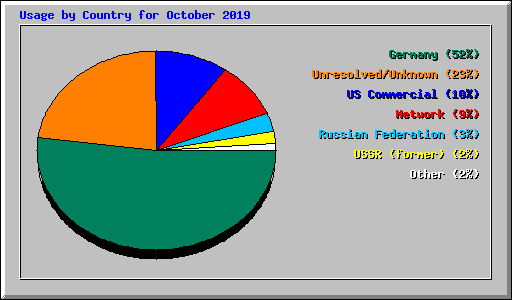 Usage by Country for October 2019