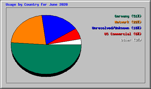 Usage by Country for June 2020