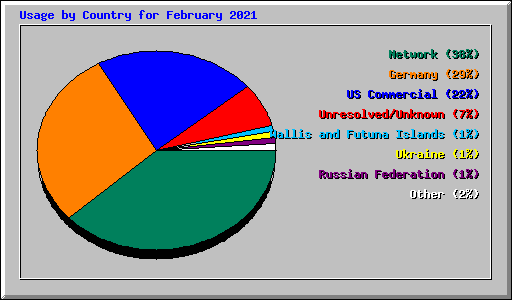 Usage by Country for February 2021