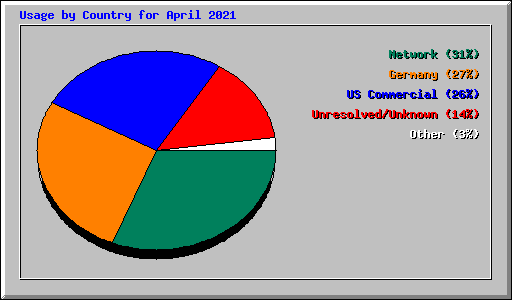 Usage by Country for April 2021