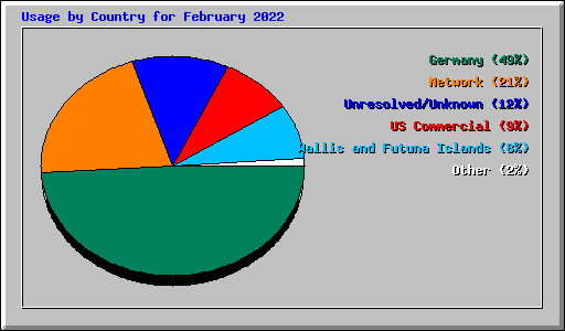 Usage by Country for February 2022