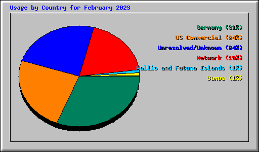 Usage by Country for February 2023