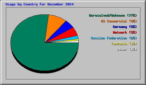 Usage by Country for December 2024