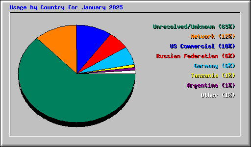 Usage by Country for January 2025