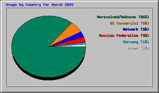 Usage by Country for March 2025