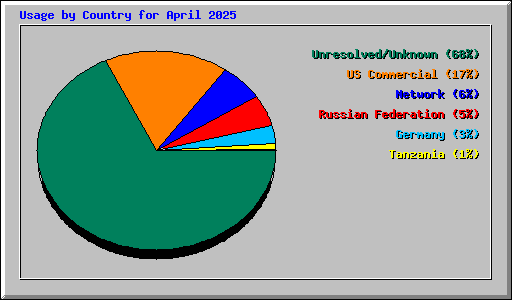 Usage by Country for April 2025