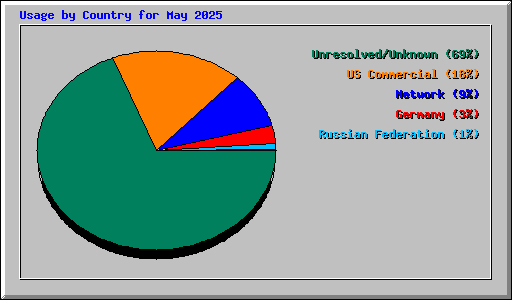 Usage by Country for May 2025