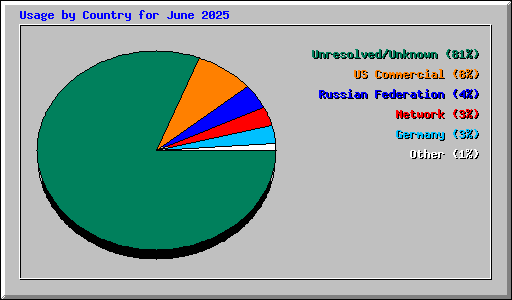 Usage by Country for June 2025