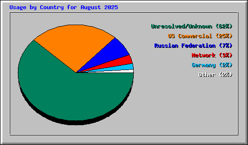 Usage by Country for August 2025