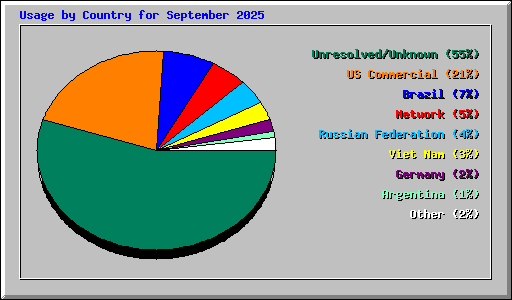 Usage by Country for September 2025