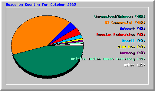 Usage by Country for October 2025