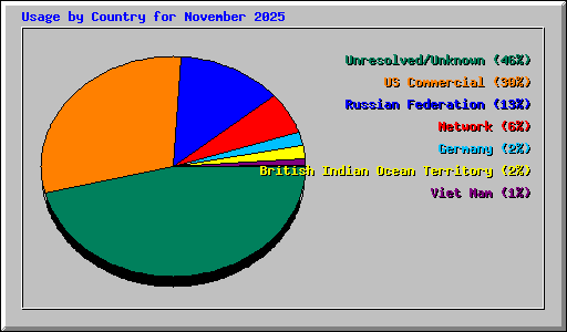 Usage by Country for November 2025