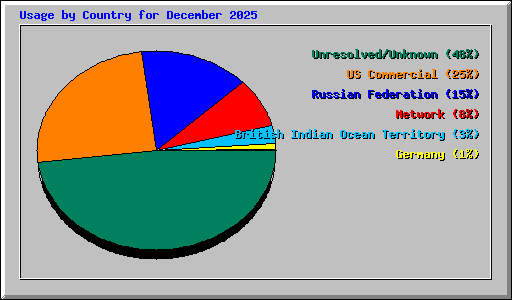 Usage by Country for December 2025