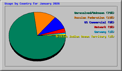 Usage by Country for January 2026