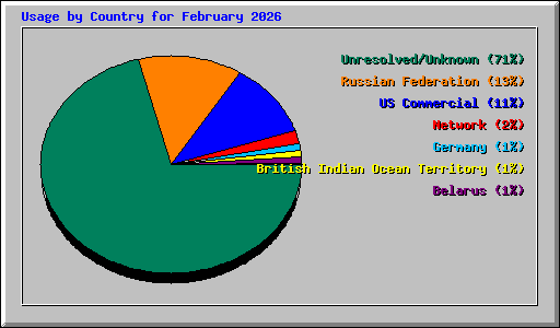 Usage by Country for February 2026