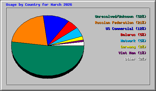 Usage by Country for March 2026