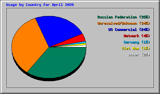 Usage by Country for April 2026