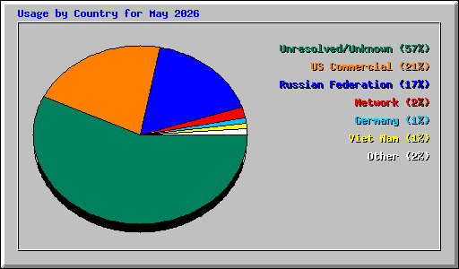 Usage by Country for May 2026