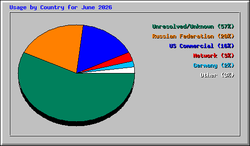 Usage by Country for June 2026