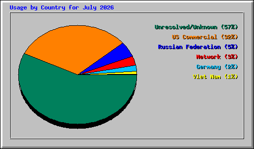 Usage by Country for July 2026