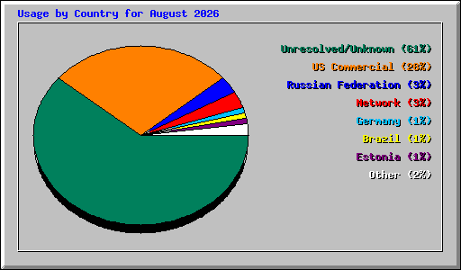 Usage by Country for August 2026