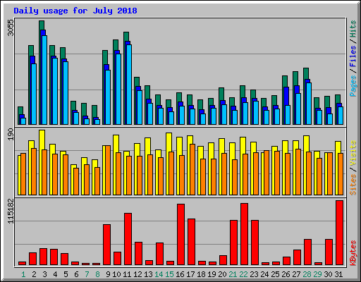 Daily usage for July 2018