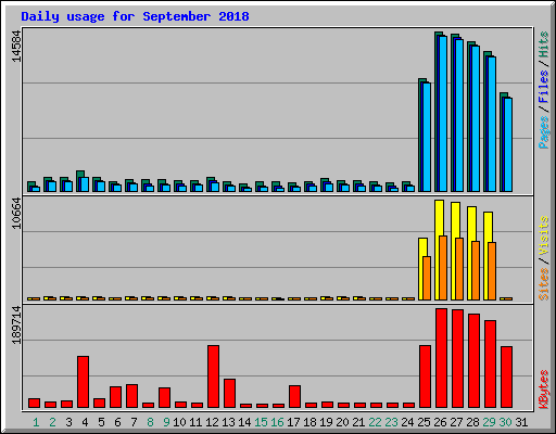 Daily usage for September 2018