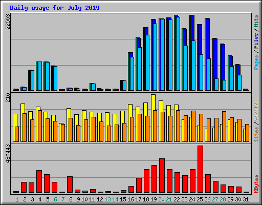 Daily usage for July 2019