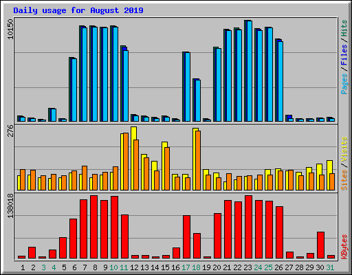 Daily usage for August 2019