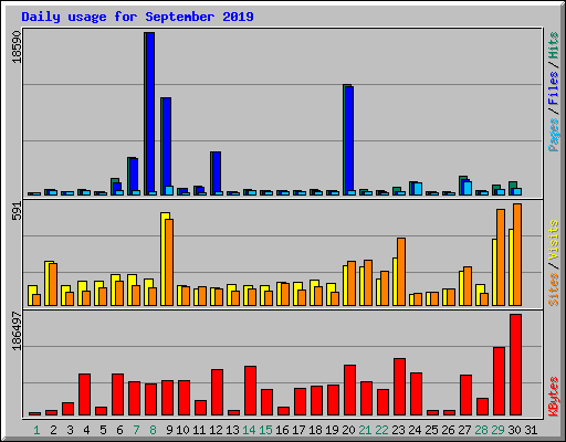 Daily usage for September 2019