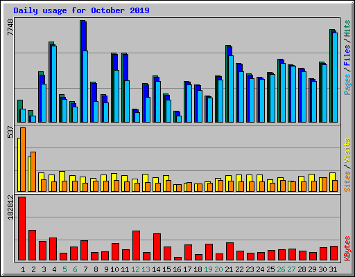 Daily usage for October 2019