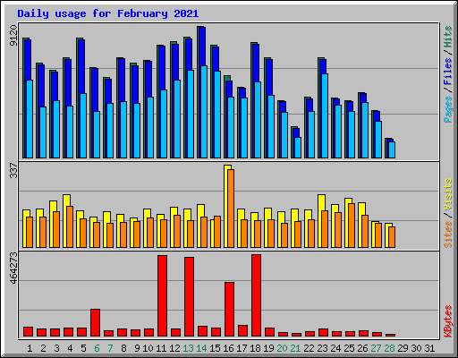 Daily usage for February 2021