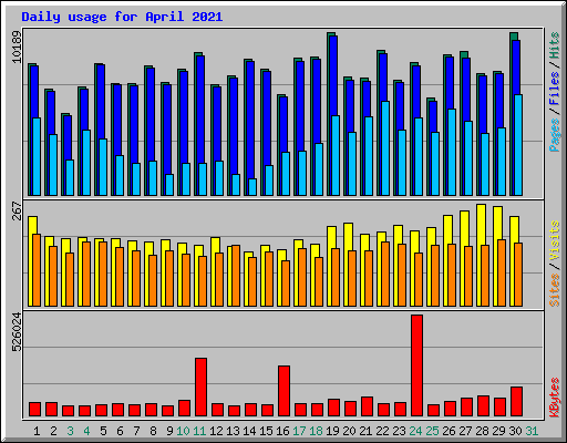 Daily usage for April 2021