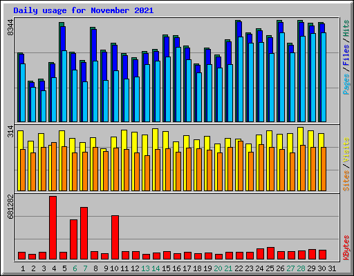 Daily usage for November 2021