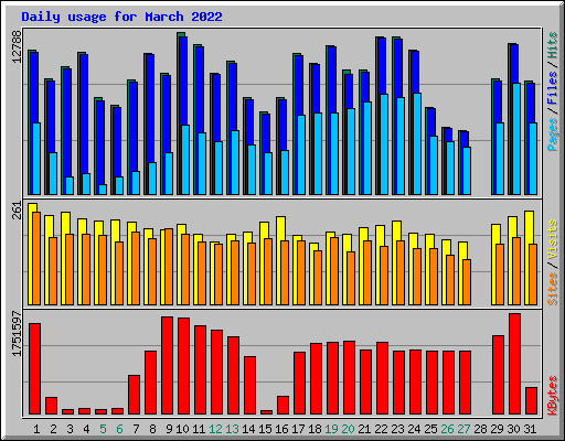 Daily usage for March 2022