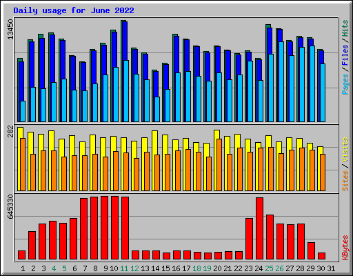 Daily usage for June 2022