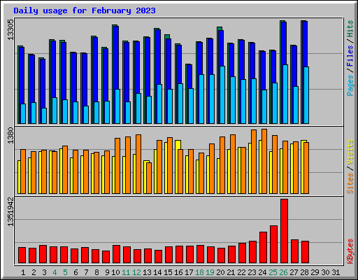 Daily usage for February 2023