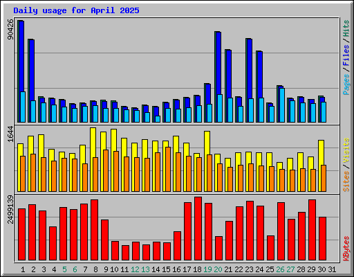 Daily usage for April 2025