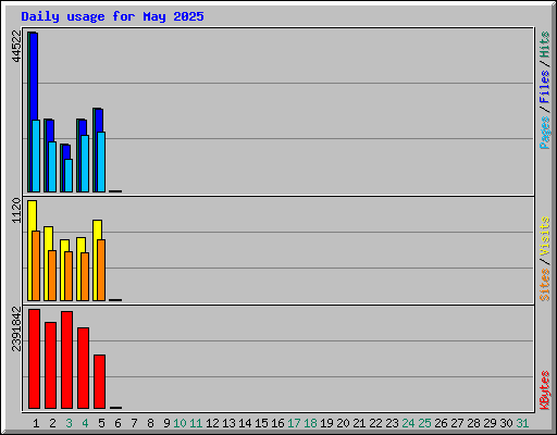 Daily usage for May 2025