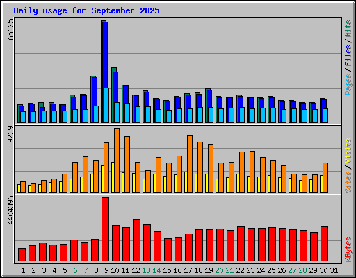 Daily usage for September 2025