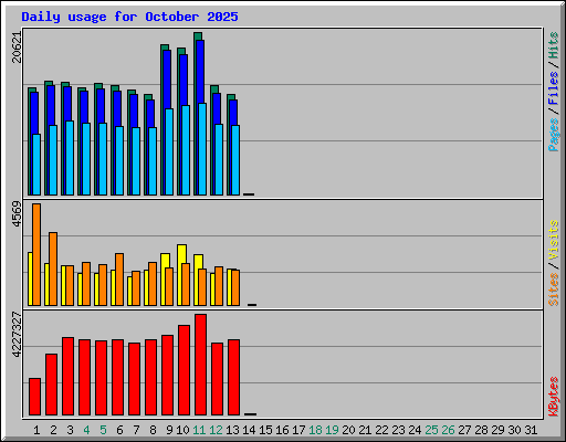 Daily usage for October 2025