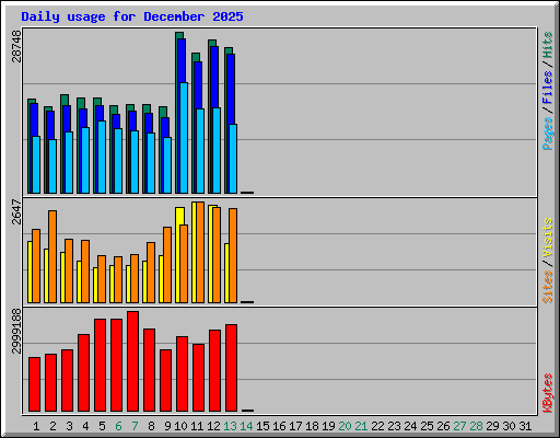 Daily usage for December 2025