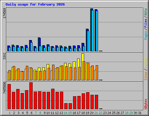 Daily usage for February 2026