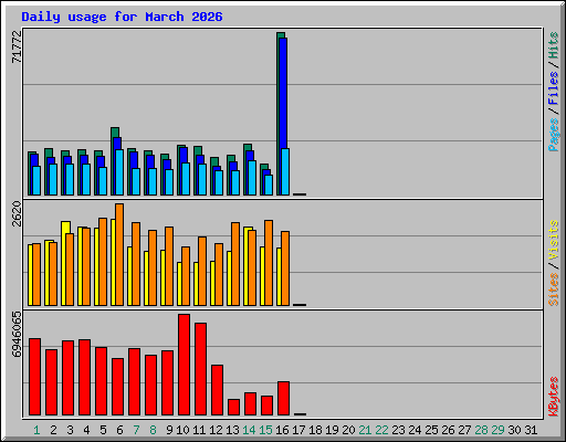 Daily usage for March 2026