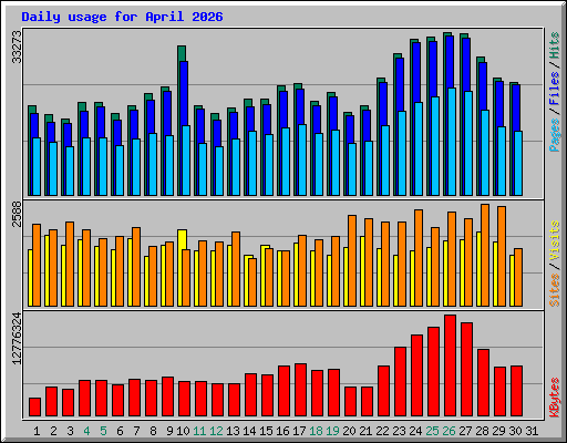 Daily usage for April 2026