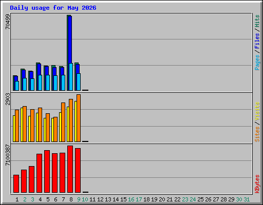 Daily usage for May 2026