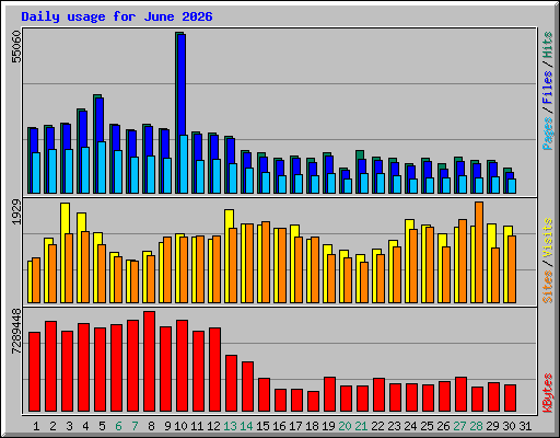 Daily usage for June 2026